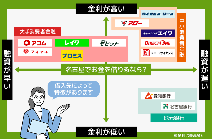 消費者金融の名古屋フローチャート図