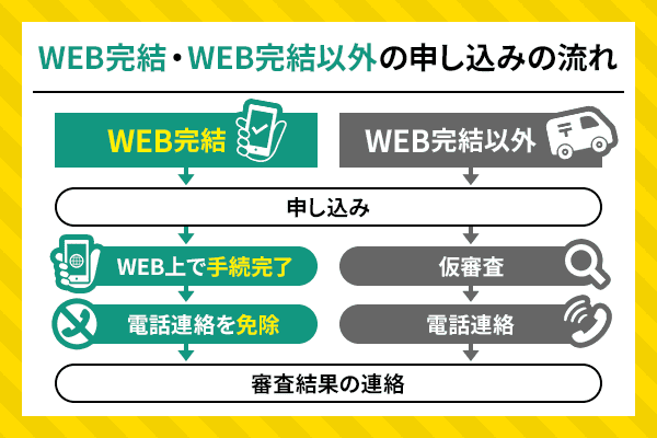 WEB完結・WEB完結以外の申し込みの流れを図解