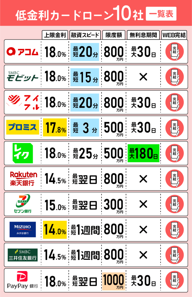 低金利カードローン10社の比較結果