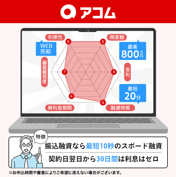 アコムについてのレーダーチャート